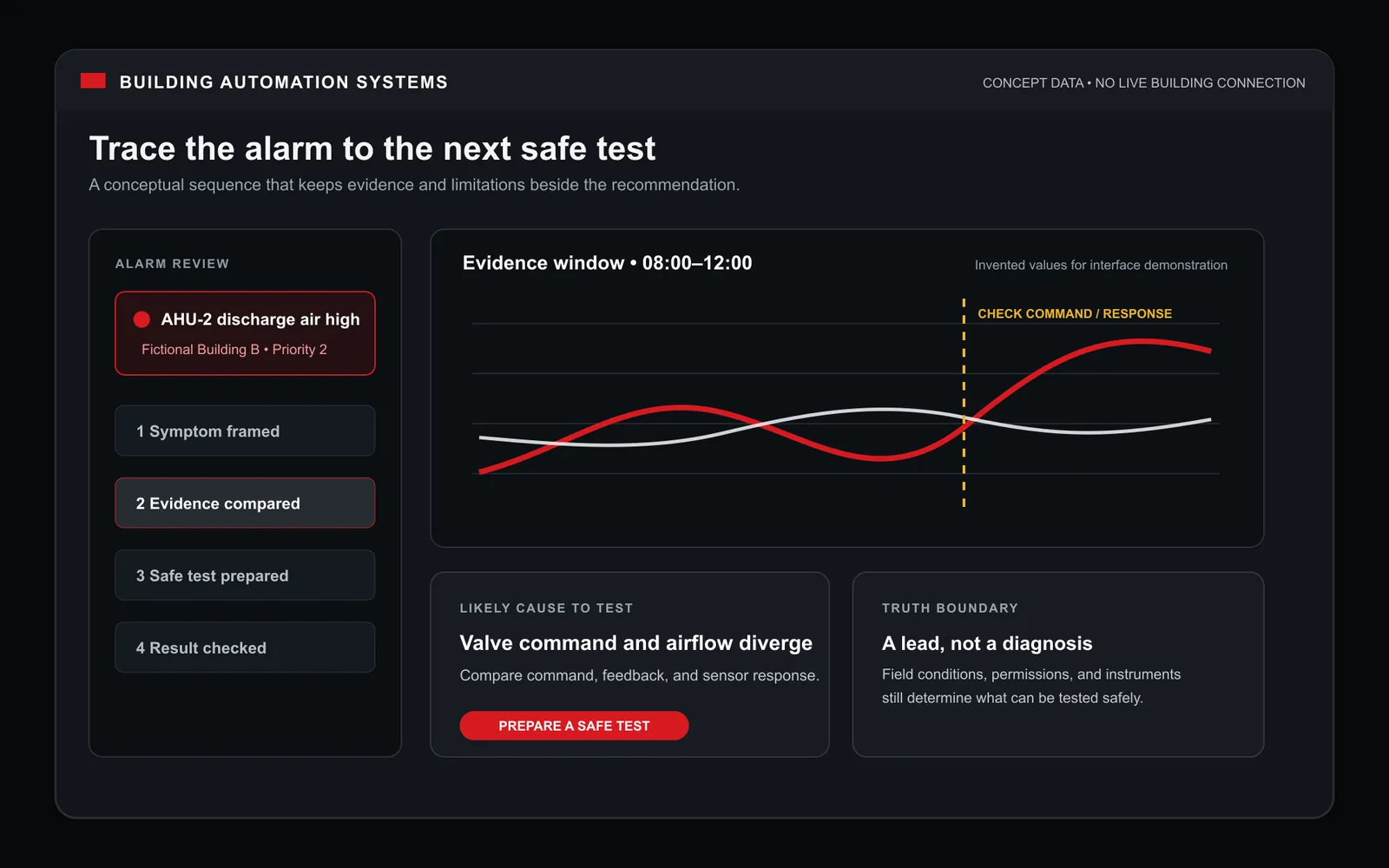 Concept interface tracing a high-temperature alarm through evidence, a safe test, and a verified state.