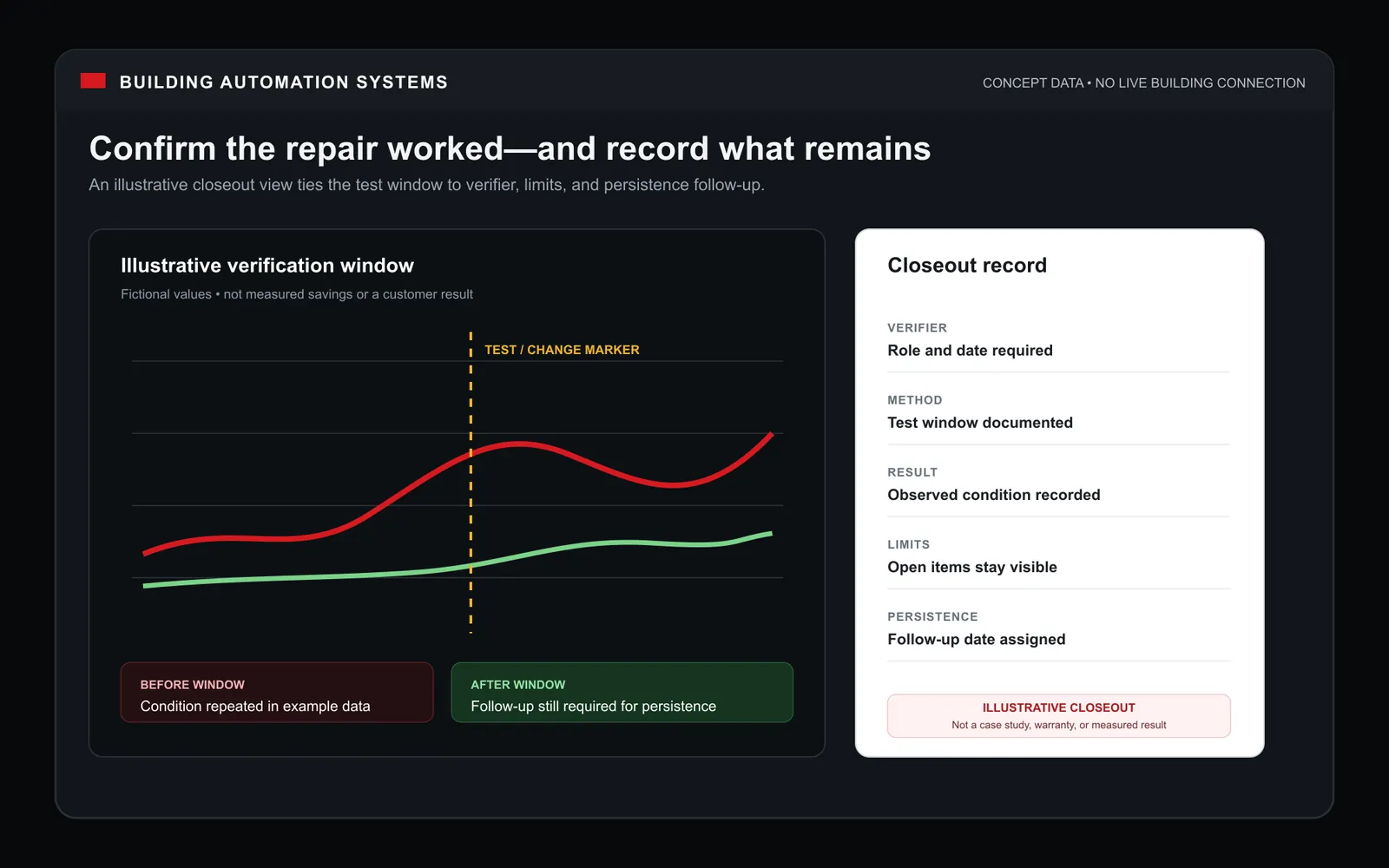 Illustrative closeout record with test windows, verifier, open limitations, and a persistence follow-up date.