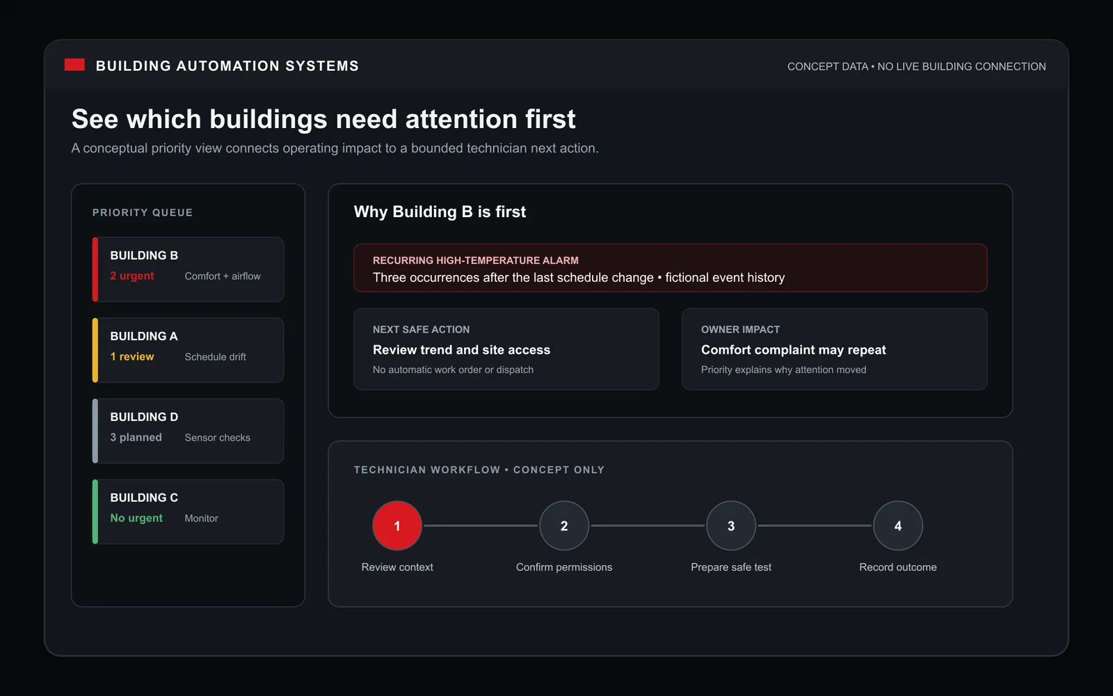 Concept interface ranking four fictional buildings by operating priority and technician next action.