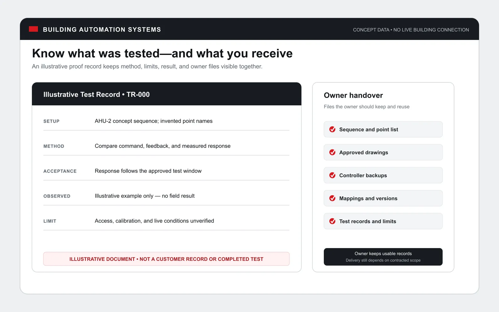 Illustrative test record listing setup, acceptance criteria, observed result, limitations, and owner files.