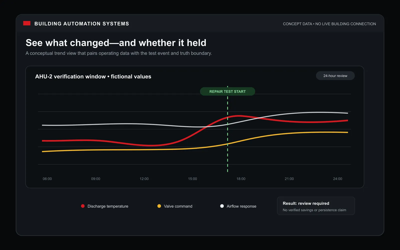 Concept trend chart comparing temperature, command, and airflow around a repair test marker.